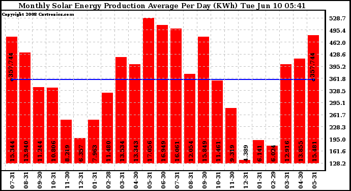 Solar PV/Inverter Performance Monthly Solar Energy Production Average Per Day (KWh)