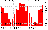 Solar PV/Inverter Performance Monthly Solar Energy Value Average Per Day ($)