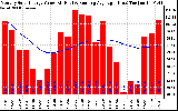 Solar PV/Inverter Performance Monthly Solar Energy Production Value Running Average