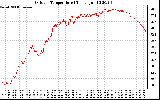 Solar PV/Inverter Performance Outdoor Temperature