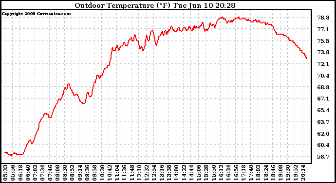 Solar PV/Inverter Performance Outdoor Temperature