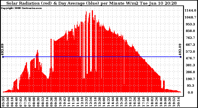 Solar PV/Inverter Performance Solar Radiation & Day Average per Minute