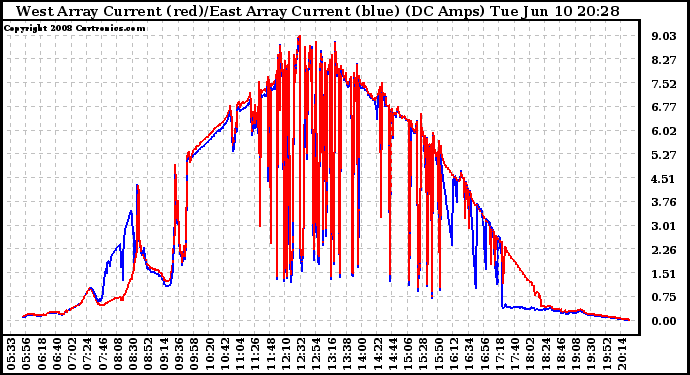 Solar PV/Inverter Performance Photovoltaic Panel Current Output