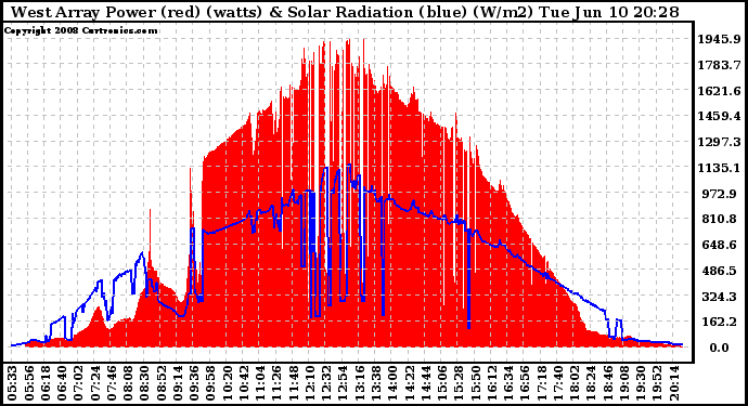 Solar PV/Inverter Performance West Array Power Output & Solar Radiation