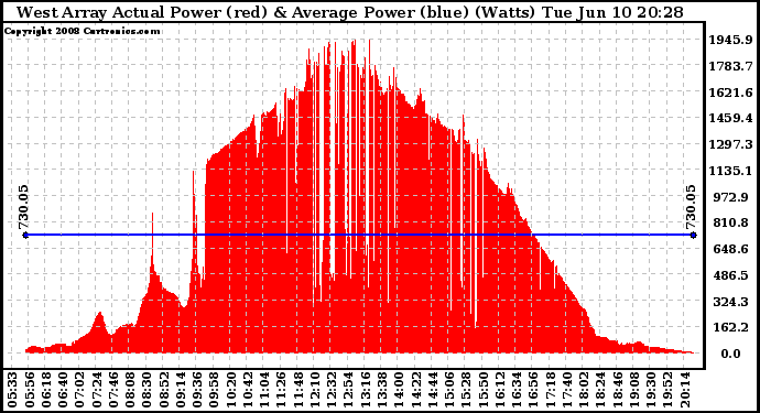 Solar PV/Inverter Performance West Array Actual & Average Power Output