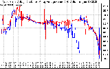 Solar PV/Inverter Performance Photovoltaic Panel Voltage Output