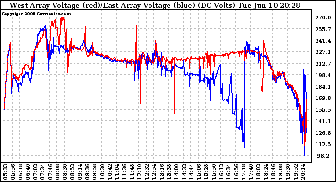 Solar PV/Inverter Performance Photovoltaic Panel Voltage Output