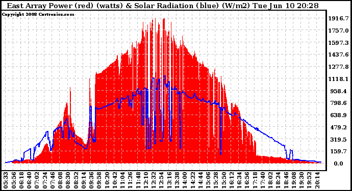 Solar PV/Inverter Performance East Array Power Output & Solar Radiation