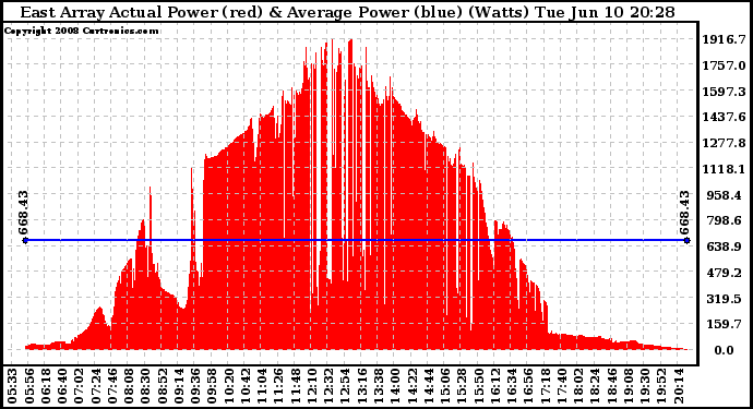 Solar PV/Inverter Performance East Array Actual & Average Power Output