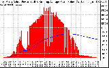 Solar PV/Inverter Performance East Array Actual & Running Average Power Output