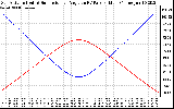 Solar PV/Inverter Performance Sun Altitude Angle & Sun Incidence Angle on PV Panels