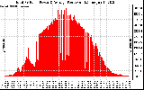 Solar PV/Inverter Performance Total PV Panel Power Output