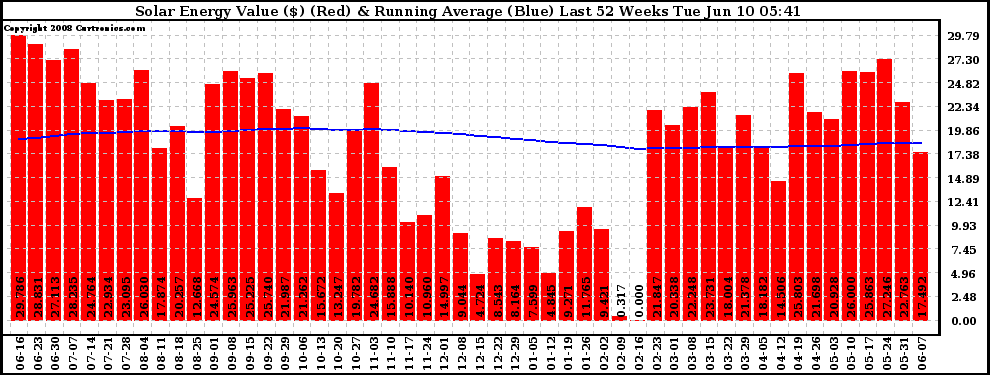 Solar PV/Inverter Performance Weekly Solar Energy Production Value Running Average Last 52 Weeks