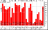 Solar PV/Inverter Performance Daily Solar Energy Production