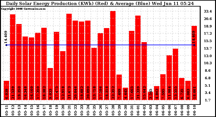 Solar PV/Inverter Performance Daily Solar Energy Production