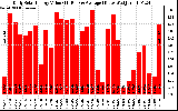 Solar PV/Inverter Performance Daily Solar Energy Production Value