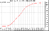 Solar PV/Inverter Performance Daily Energy Production