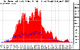 Solar PV/Inverter Performance Grid Power & Solar Radiation