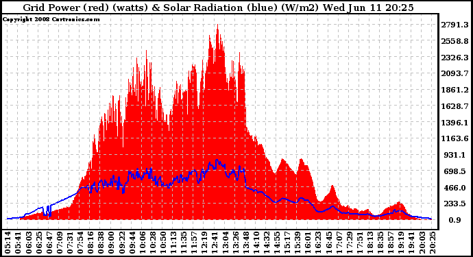 Solar PV/Inverter Performance Grid Power & Solar Radiation