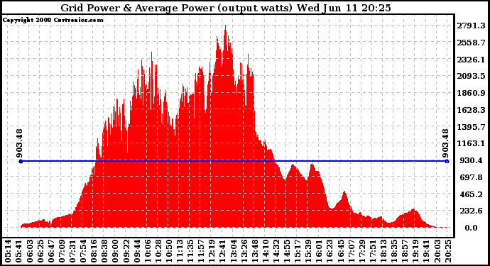 Solar PV/Inverter Performance Inverter Power Output