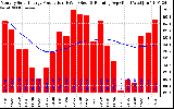 Solar PV/Inverter Performance Monthly Solar Energy Production Running Average