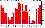 Solar PV/Inverter Performance Monthly Solar Energy Production Value Running Average