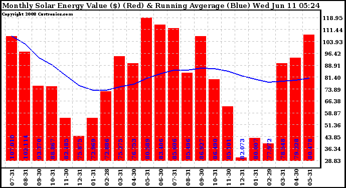 Solar PV/Inverter Performance Monthly Solar Energy Production Value Running Average