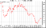 Solar PV/Inverter Performance Outdoor Temperature