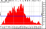 Solar PV/Inverter Performance Solar Radiation & Day Average per Minute