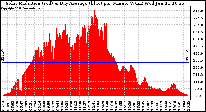 Solar PV/Inverter Performance Solar Radiation & Day Average per Minute