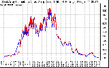 Solar PV/Inverter Performance Photovoltaic Panel Current Output