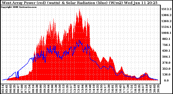 Solar PV/Inverter Performance West Array Power Output & Solar Radiation