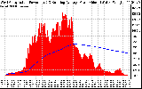 Solar PV/Inverter Performance West Array Actual & Running Average Power Output