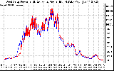 Solar PV/Inverter Performance Photovoltaic Panel Power Output