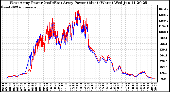 Solar PV/Inverter Performance Photovoltaic Panel Power Output