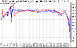 Solar PV/Inverter Performance Photovoltaic Panel Voltage Output