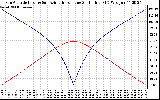 Solar PV/Inverter Performance Sun Altitude Angle & Azimuth Angle