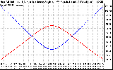 Solar PV/Inverter Performance Sun Altitude Angle & Sun Incidence Angle on PV Panels