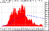 Solar PV/Inverter Performance Total PV Panel & Running Average Power Output