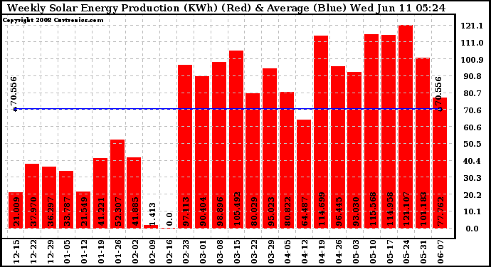 Solar PV/Inverter Performance Weekly Solar Energy Production