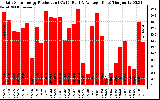 Solar PV/Inverter Performance Daily Solar Energy Production