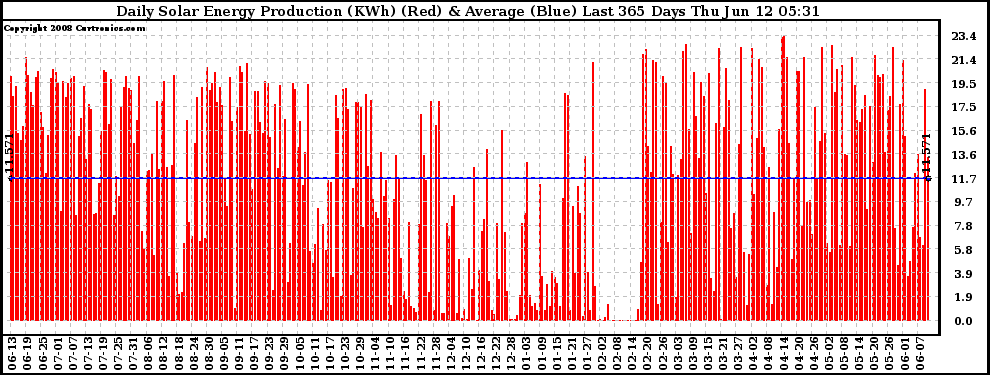 Solar PV/Inverter Performance Daily Solar Energy Production Last 365 Days