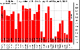 Solar PV/Inverter Performance Daily Solar Energy Production Value