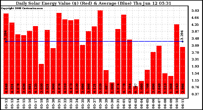 Solar PV/Inverter Performance Daily Solar Energy Production Value