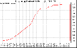 Solar PV/Inverter Performance Daily Energy Production