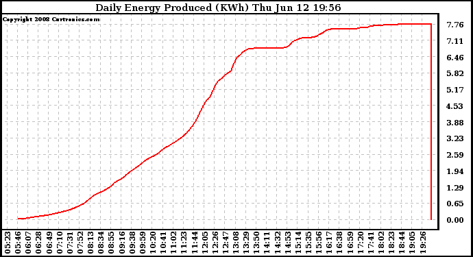 Solar PV/Inverter Performance Daily Energy Production