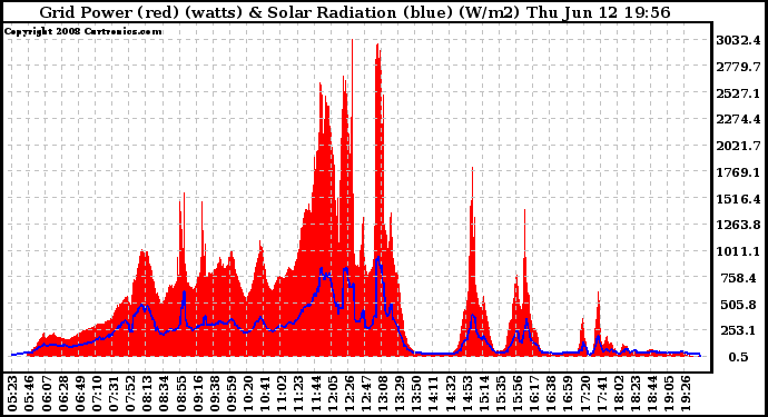 Solar PV/Inverter Performance Grid Power & Solar Radiation