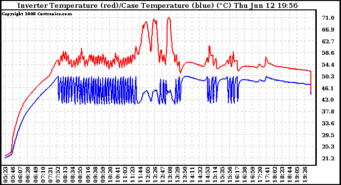 Solar PV/Inverter Performance Inverter Operating Temperature