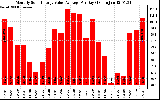 Solar PV/Inverter Performance Monthly Solar Energy Value Average Per Day ($)