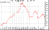 Solar PV/Inverter Performance Outdoor Temperature